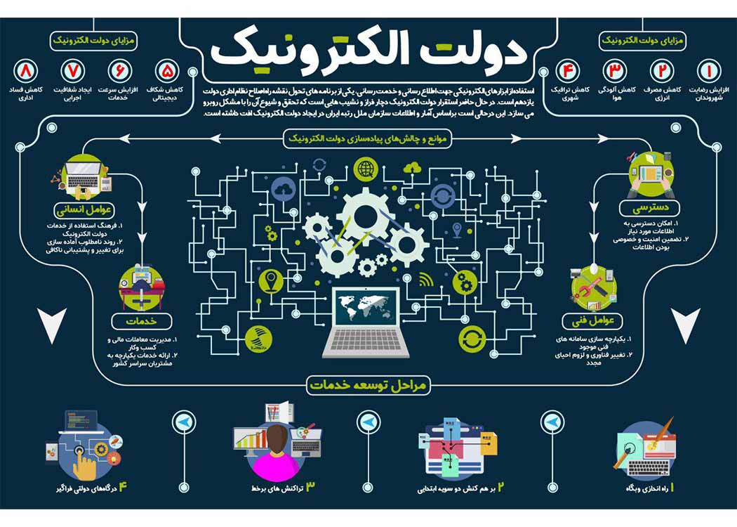 تحول دیجیتال اداری و دولتی_دولت الکترونیک