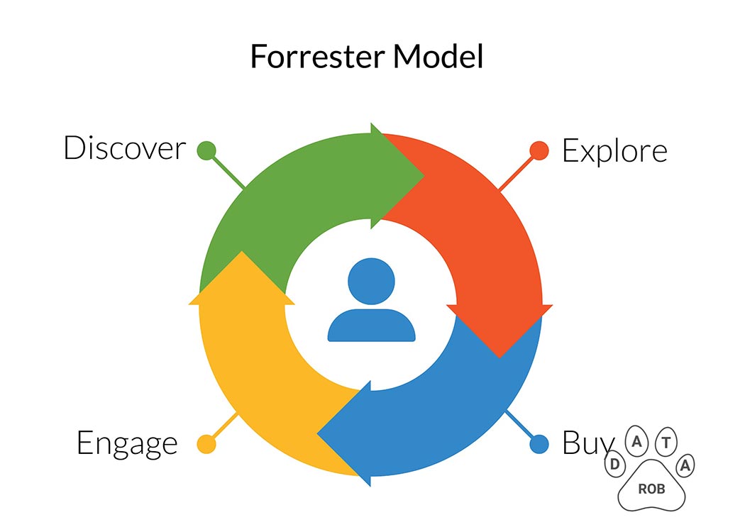 مدل‌های معروف تحول دیجیتال_مدل Forrester