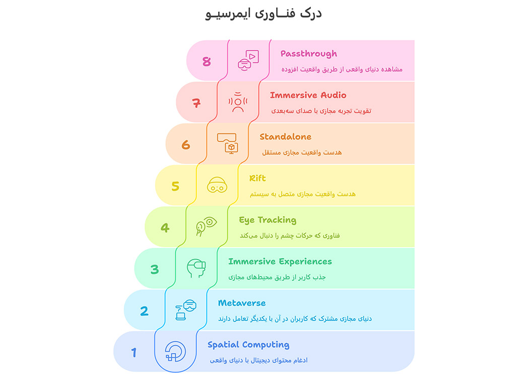 برخی از اصطلاحات فناوری ایمرسیو